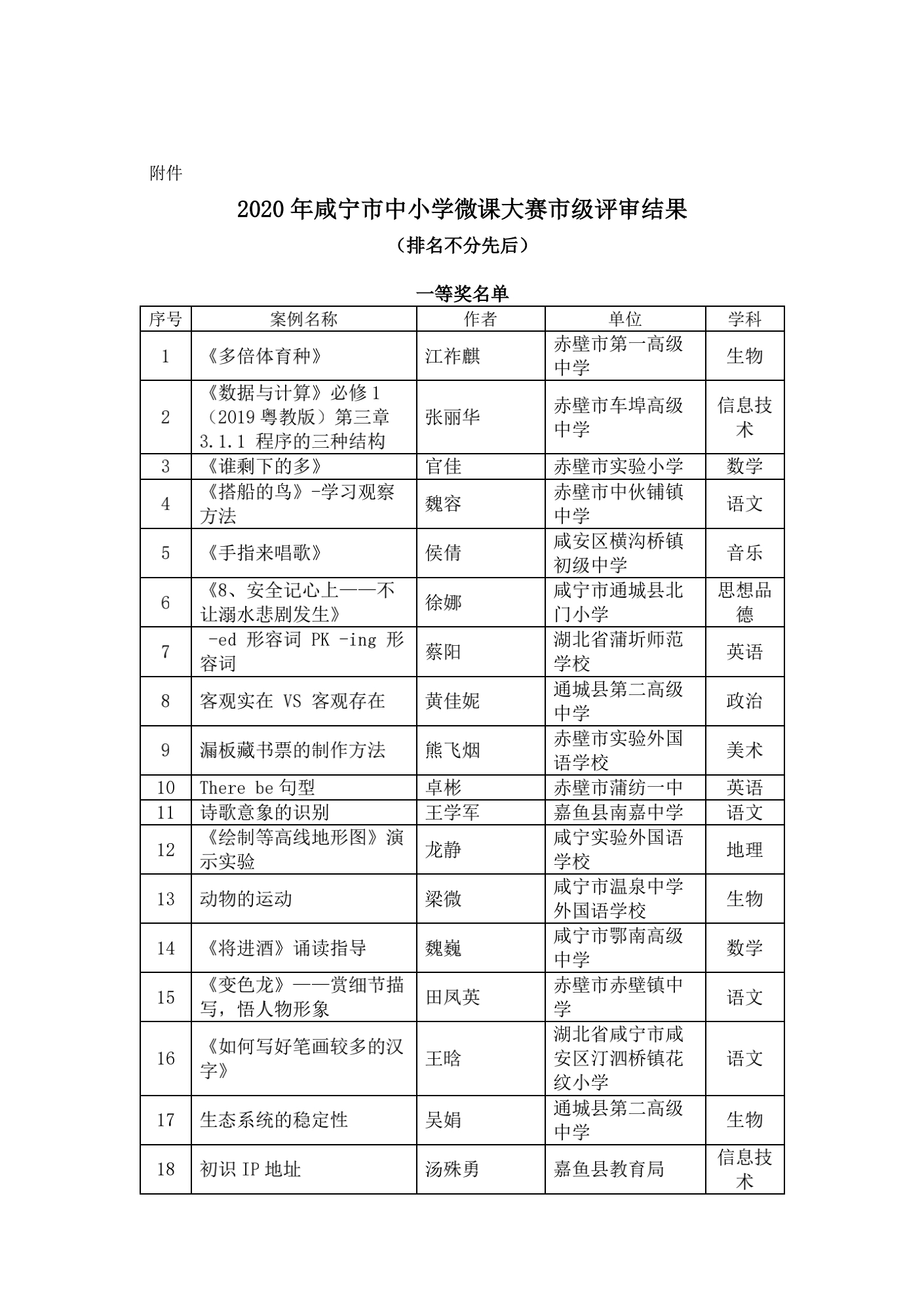 2020年咸宁市中小学微课大赛市级评审结果_00.png