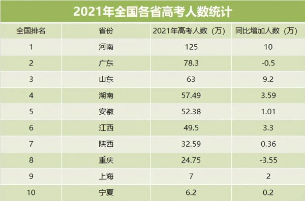山东高考人数2021_高考山东人数2020_山东高考人数2022年多少人